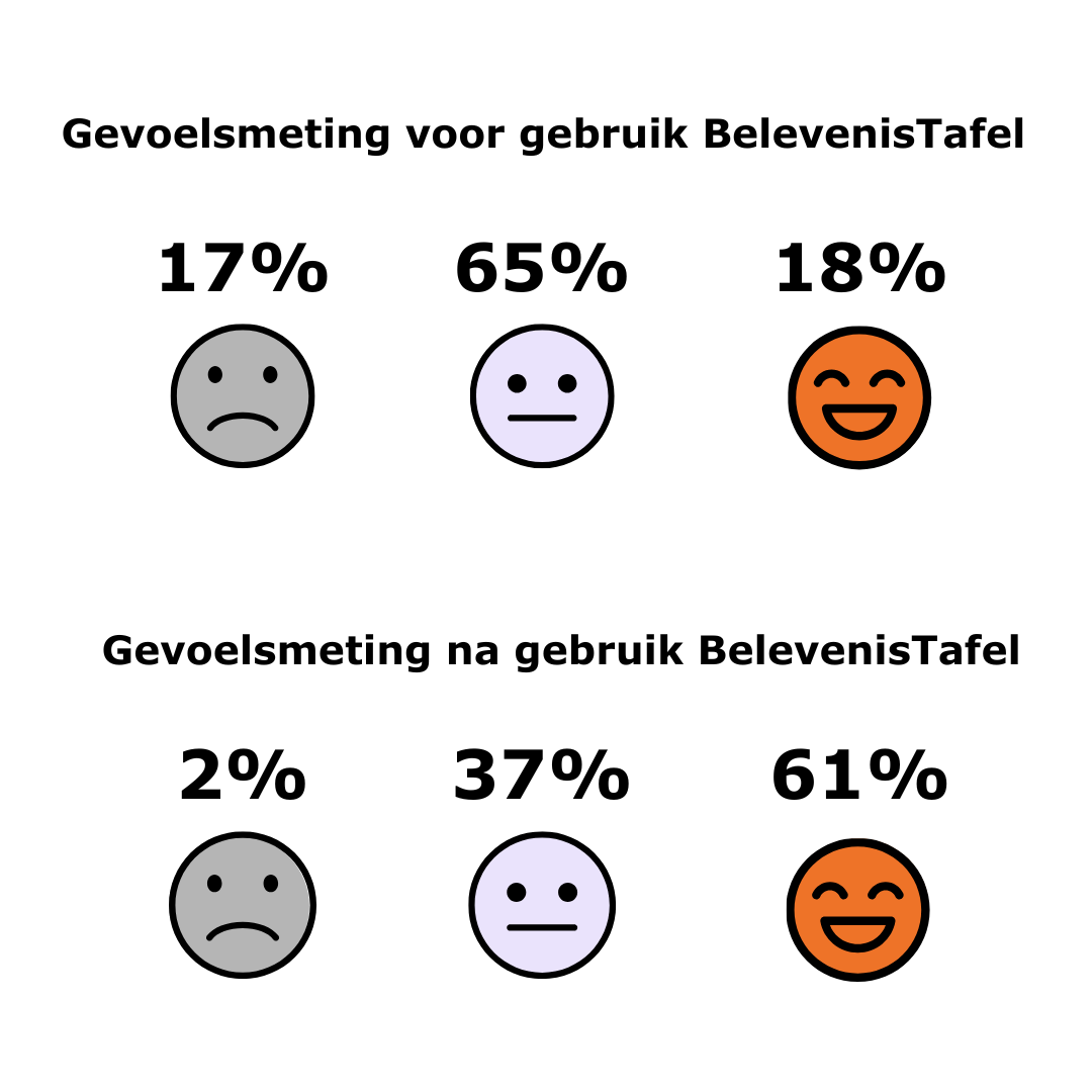 Gevoelsmeting-belevenistafel